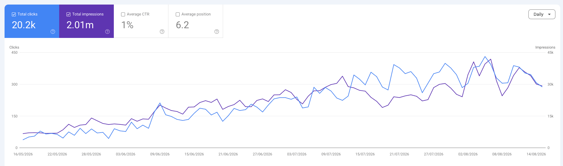 Google Search Console daily performance from 16 May to 14 August 2026, showing 20.2 thousand clicks and 2.01 million impressions, both climbing from a near-flat start.