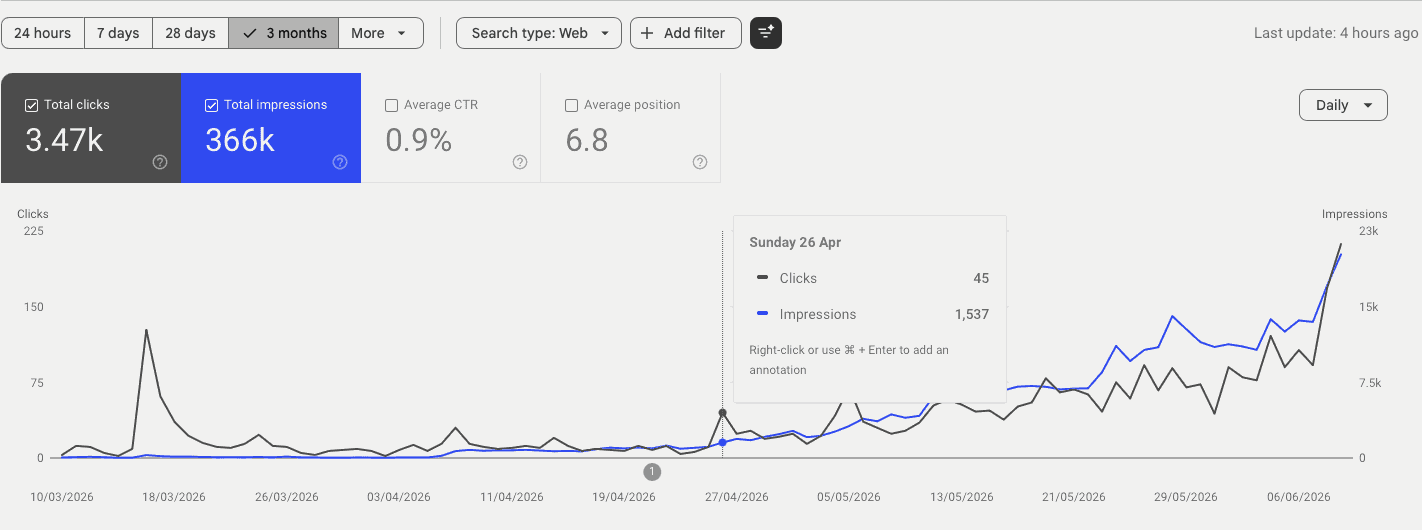 Search Console screenshot for the SupaSidebar blog: 3.47k total clicks and 366k total impressions over 90 days, with a tooltip on the day Beamcite started showing 1,537 daily impressions before the curve climbs to 20,179