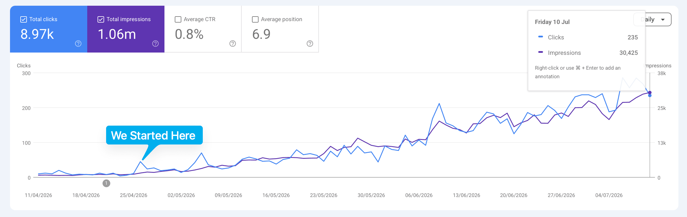 Search Console performance from April 11 to July 10, with 8.97 thousand clicks and 1.06 million impressions, rising after the annotated starting point in late April.