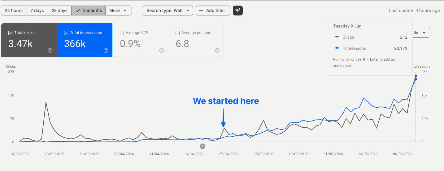Search Console graph for a blog we run, marked where we started and climbing to a tooltip on Tuesday 9 June showing 20,179 daily impressions