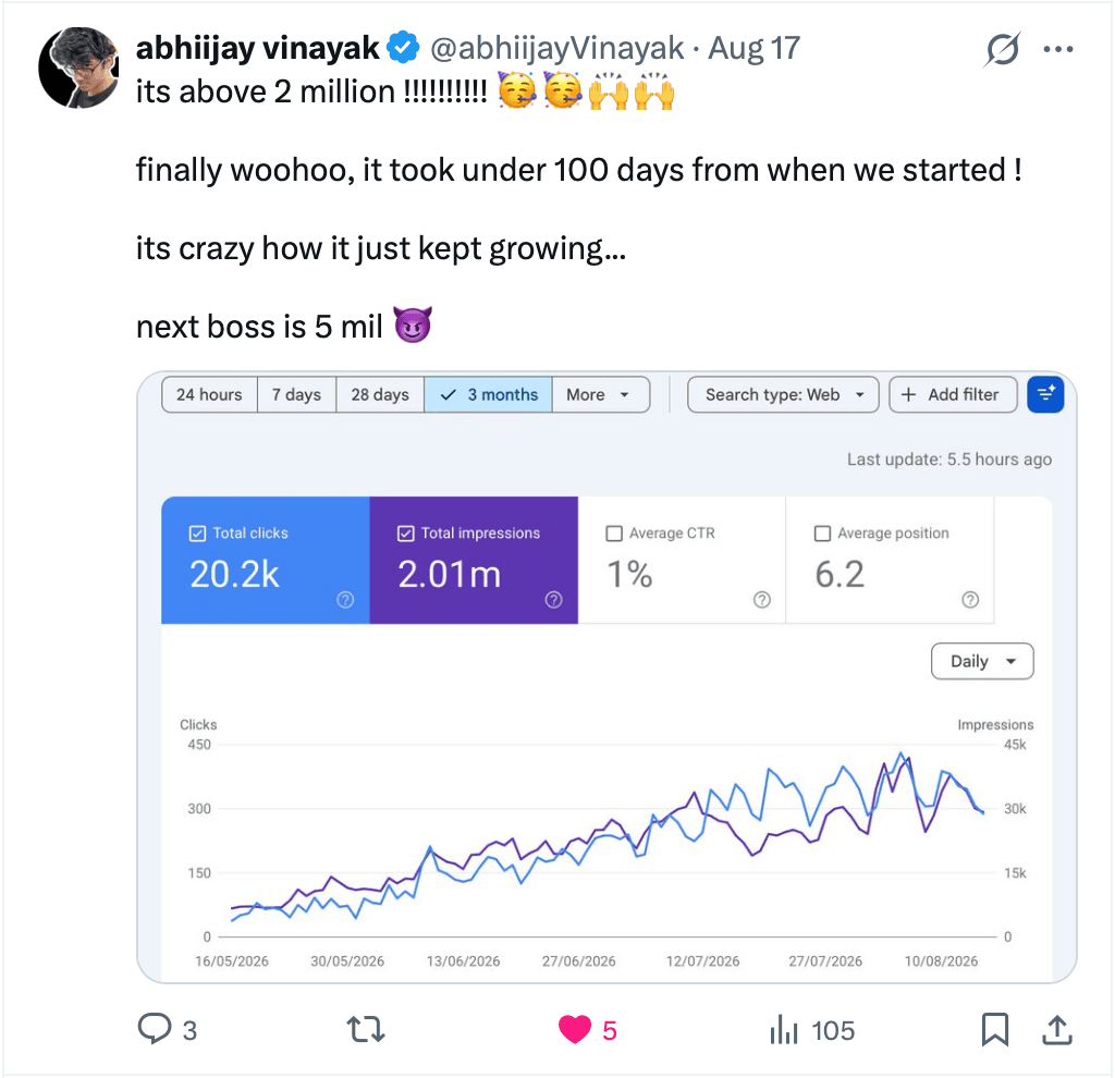 Post by Abhiijay Vinayak on 17 August reading “its above 2 million, finally woohoo, it took under 100 days from when we started”, with a three-month Search Console view underneath showing 20.2 thousand clicks and 2.01 million impressions climbing from a near-flat start.